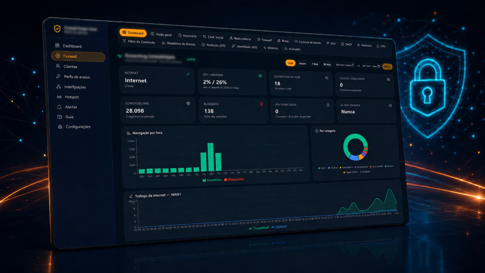 Visão geral do painel de gestão do firewall, com status de internet, dispositivos conectados, bloqueios e tráfego em tempo real